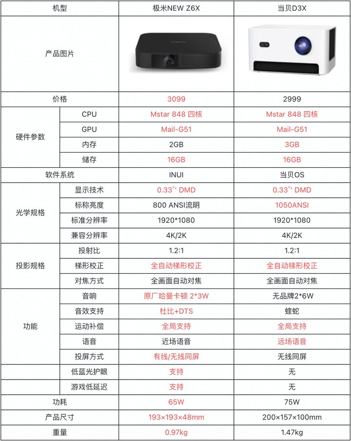 智能投影儀真機測評：當貝D3X和極米NEW Z6X究竟該買誰？