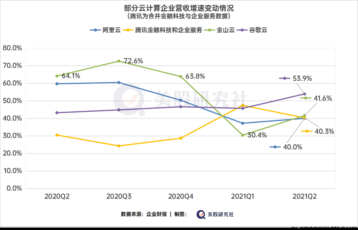 Q2收入創單季新高,云計算之爭,金山云不想“掉隊”?