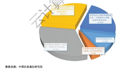 《中國DevOps現狀調查報告（2021年）》發布，懸鏡 IAST 工具市場應用率第一
