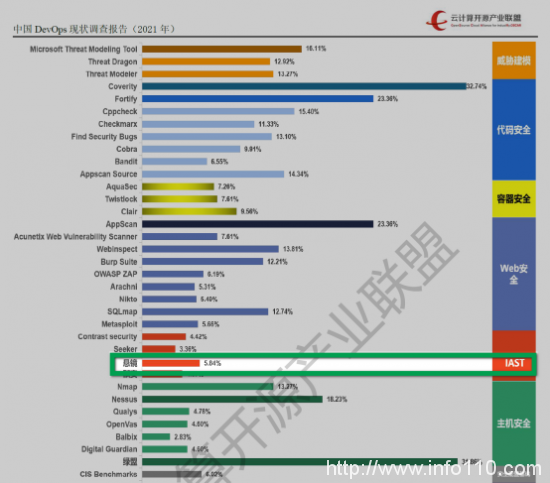《中國DevOps現狀調查報告（2021年）》發布，懸鏡 IAST 工具市場應用率第一