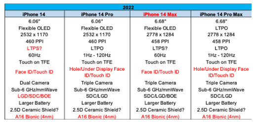搶先看!iPhone 14核心規格提前曝光:mini版被砍