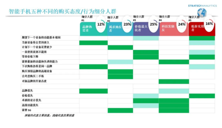 報告：中國換新手機平均周期為 28 個月，美國為 41 個月