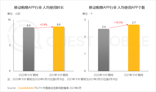 QuestMobile 618報告：年輕人不僅“買買買”，也用轉轉、閑魚“賣賣賣”