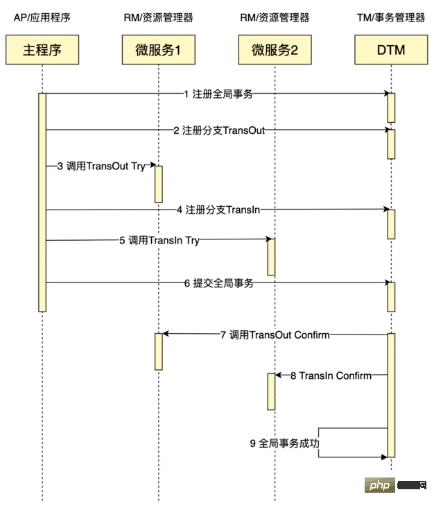手把手教你用PHP完成一個分布式事務TCC