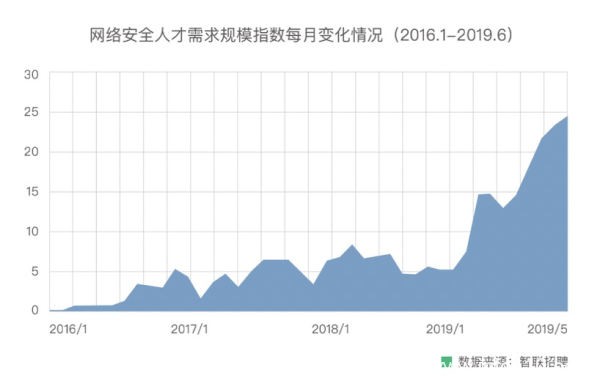 網絡安全培訓班招生啦！網絡安全培訓哪家好？白帽和黑客技術哪里可以學？