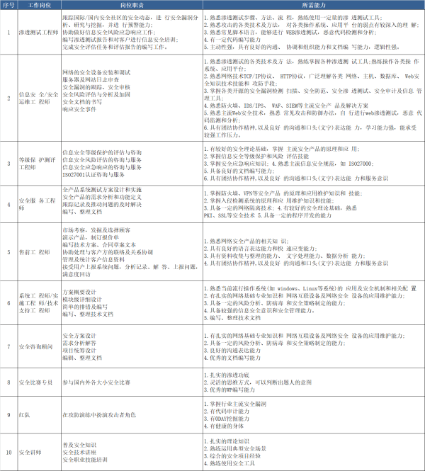 網絡安全培訓班招生啦！網絡安全培訓哪家好？白帽和黑客技術哪里可以學？
