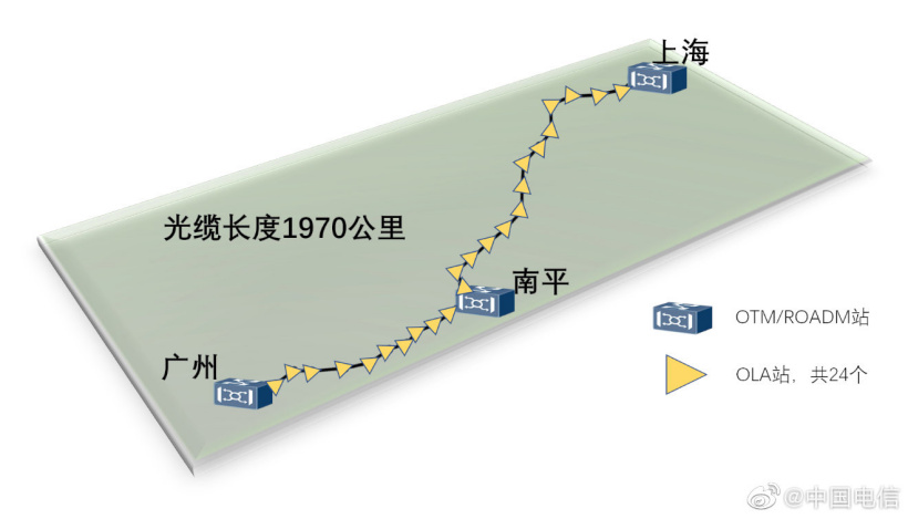 中國電信建成全球首條全 G.654E 陸地干線光纜，完成首次 400Gb/s 超長距現(xiàn)網(wǎng)傳輸試驗(yàn)