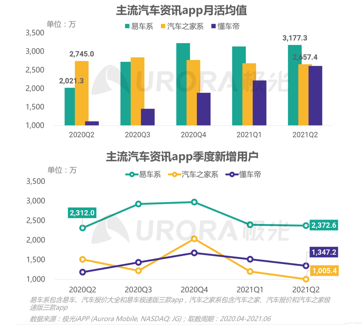 瞄準汽車云，字節云業務走向“阿里騰訊百度”化？