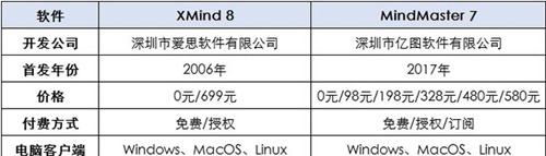 xmind和mindmaster哪個好 xmind和mindmaster對比介紹