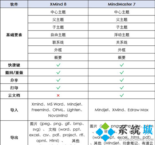 xmind和mindmaster哪個好 xmind和mindmaster對比介紹