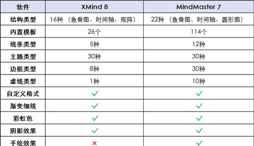 xmind和mindmaster哪個好 xmind和mindmaster對比介紹