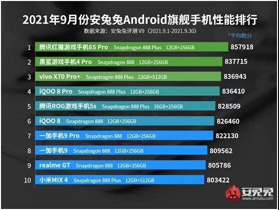最強Android旗艦手機易主：驍龍888+扳回一局