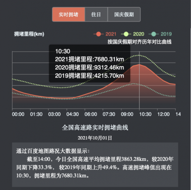 百度地圖 2021 十一大數據：全國高速峰值擁堵里程超 7000 公里