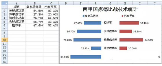 excel旋風(fēng)條形圖 用Excel制作成對條形圖（旋風(fēng)圖）