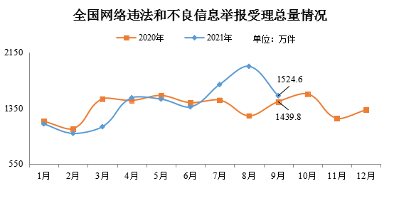 網(wǎng)信辦:9 月全國受理網(wǎng)絡(luò)違法和不良信息舉報(bào) 1524.6 萬件,環(huán)比下降 21.7%