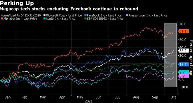 蘋果股價連漲兩周，投資者不擔心 iPhone 因芯片而缺貨