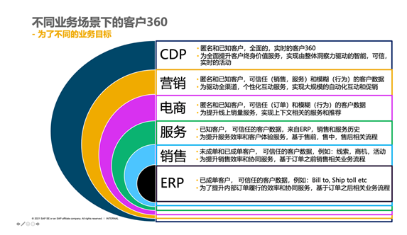 SAP客戶體驗解決方案—客戶360，到底應該在什么系統里實現？
