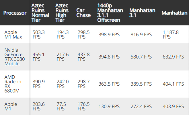 蘋果 M1 Max 芯片 GFXBench 5 跑分出爐：比肩 RX 6800M、RTX 3080 移動版