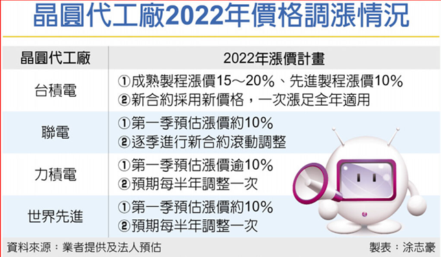 明年晶圓代工全線漲價，各家漲幅、調價策略曝光