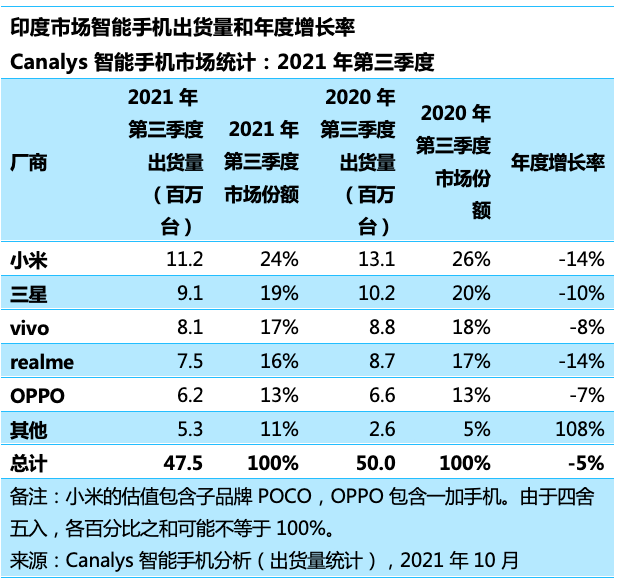 印度智能手機第三季度市場份額排行:小米、三星、vivo、realme、OPPO 前五