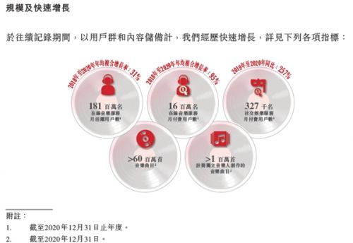 網(wǎng)易云音樂(lè)正式向香港聯(lián)交所遞交招股書(shū)