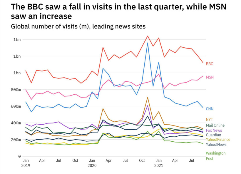 數據顯示：微軟 MSN 新聞比 CNN 更受歡迎，將很快超過 BBC