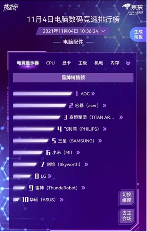 微星勇摘京東11.11電腦數碼競速榜主板銷量桂冠 用料扎實堅不可摧