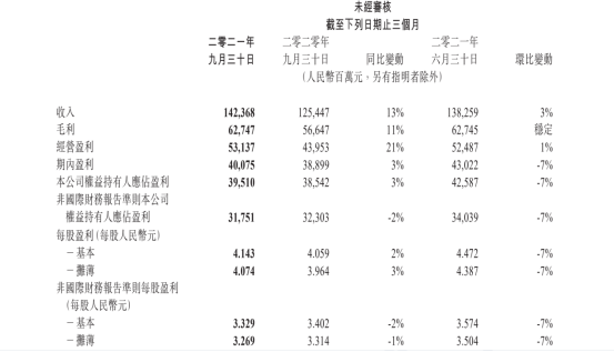 一分鐘讀懂騰訊三季報:研發投入創新高 以科技助力實體經濟發展