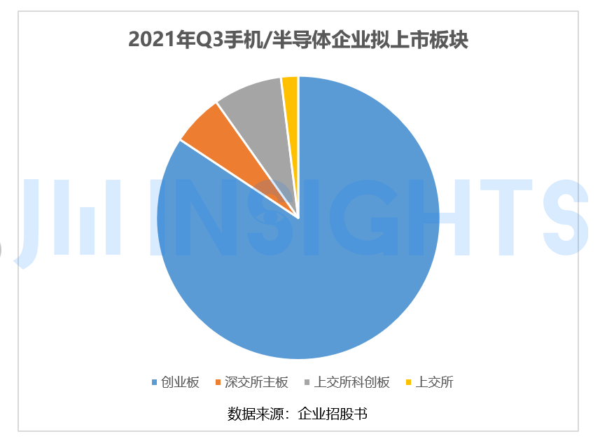 第三季度超 50 家手機/半導體企業上市，募資金額近 466 億元