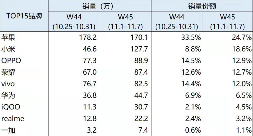 BCI：11 月首周小米手機(jī)市場份額達(dá)到了 18.6%，僅次于蘋果位居第二位