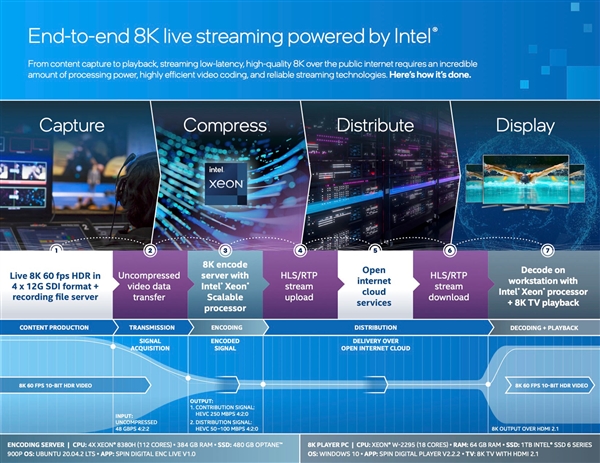 Intel 8K60 HDR拍奧運 服務器用上112核CPU+384GB內存