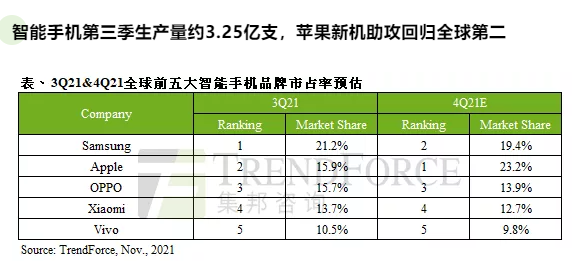全球智能手機 Q3 生產量為 3.25 億支,蘋果市占率重回全球第二