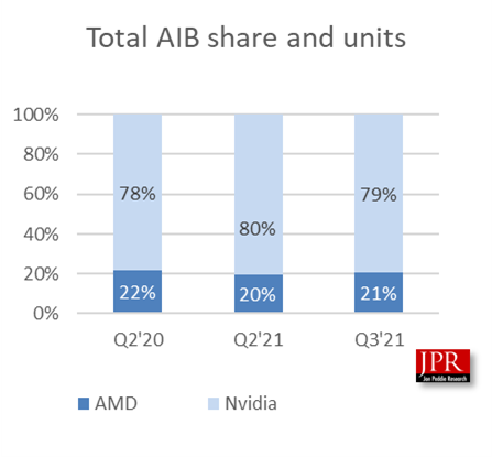 顯卡第三季度出貨量同比增長 25.7%,AMD 份額增長 1%