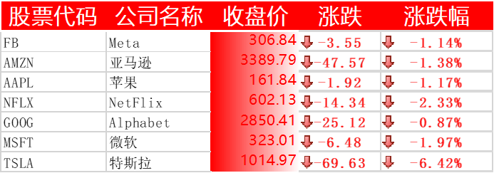 美股全線收跌，嗶哩嗶哩下跌 7%，阿里巴巴、拼多多跌逾 8%，理想汽車、愛奇藝大跌 15%