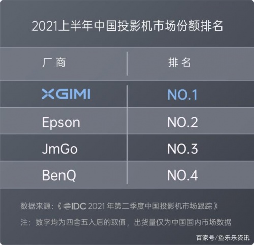 雙十二投影推薦:3000元檔性價比之王NEW Z6X,走過路過千萬別錯過!