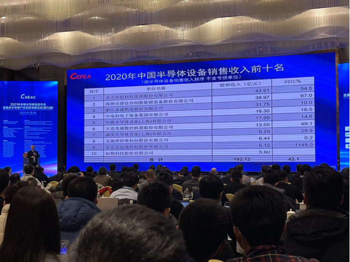 10 大國產半導體設備供應商出爐：北方華創排名第一