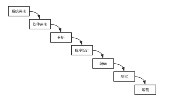 從瀑布式到DevOps,開發流程經歷了什么?