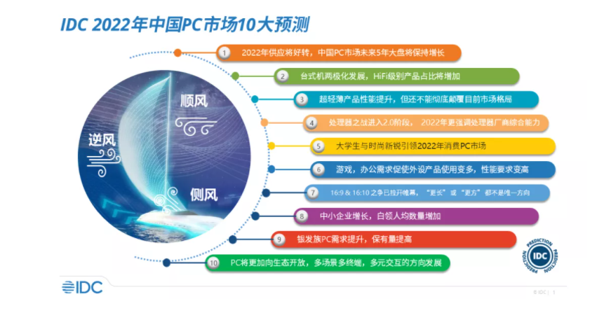 IDC：預計未來五年 PC 市場復合增長率將為 4.0%