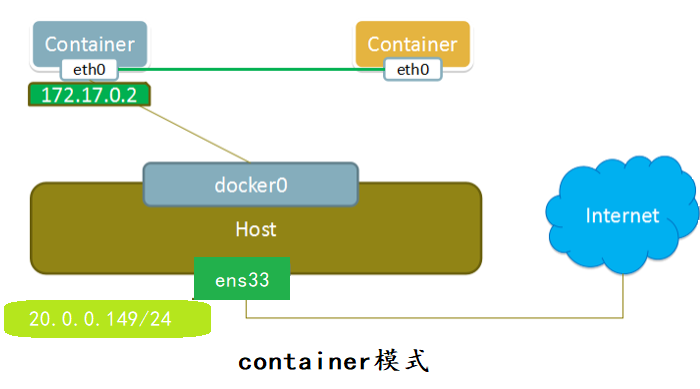 Docker網絡模式與配置Docker自定義網絡（bridge模式）