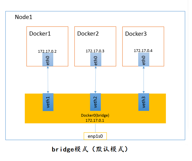 Docker網絡模式與配置Docker自定義網絡（bridge模式）