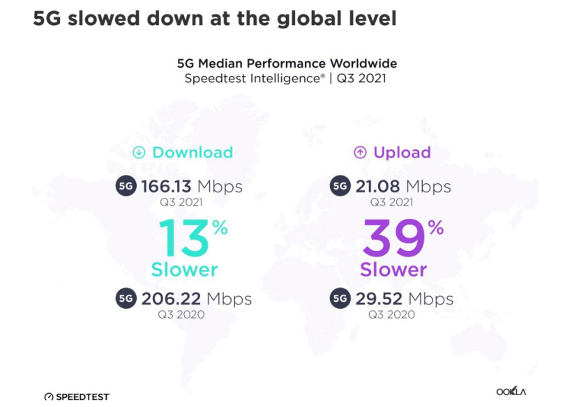 全球 5G 網速縮水：今年三季度同比下滑最高達 39%