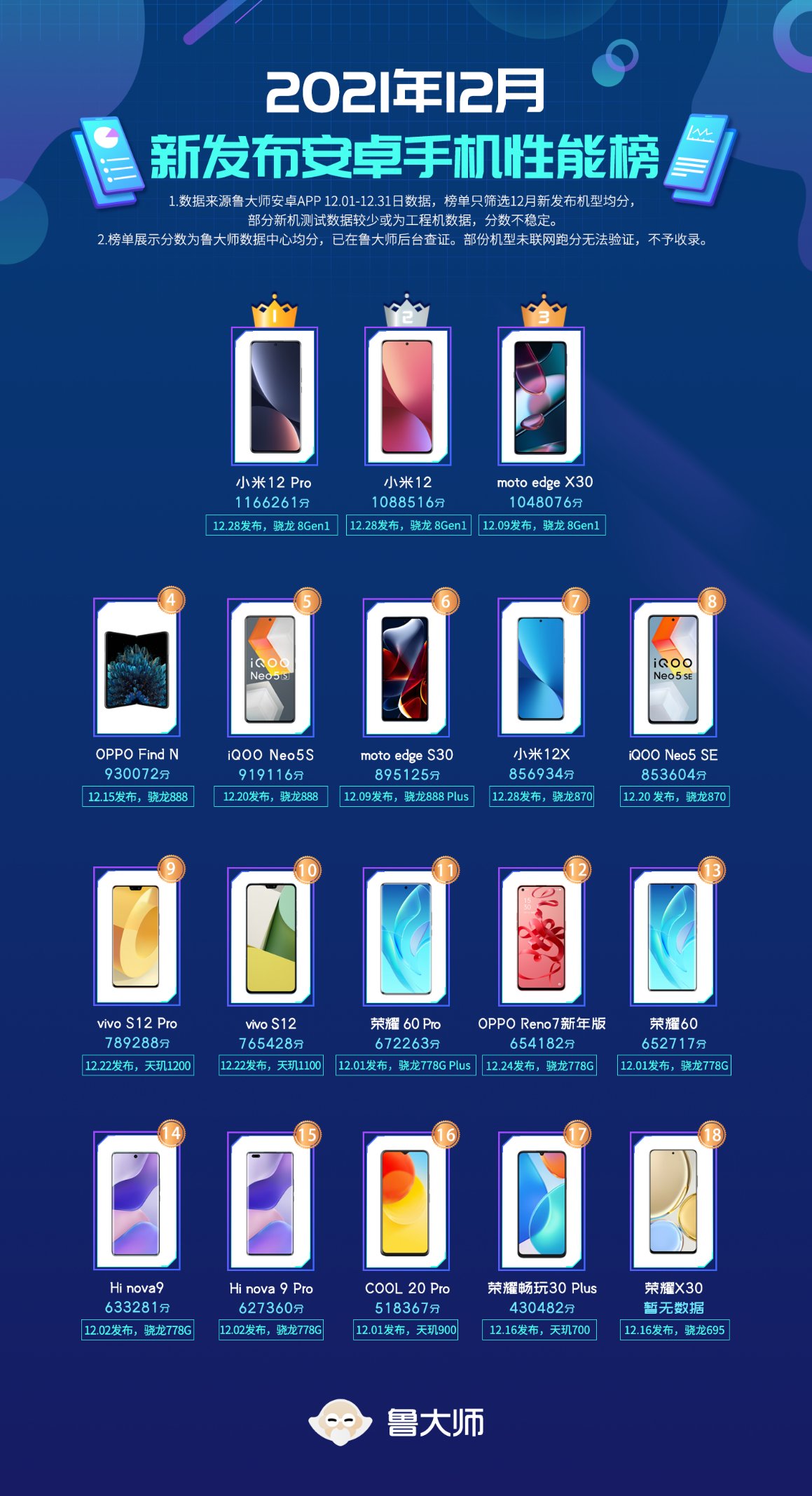 魯大師12月新機性能榜：跑分116萬，小米12 Pro奪冠！