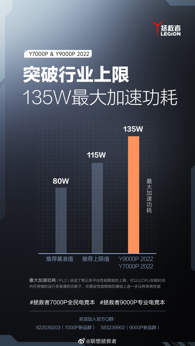 聯想預熱新款拯救者 Y7000P / Y9000P 游戲本:CPU 功耗可達 135W,挑戰桌面 i9K
