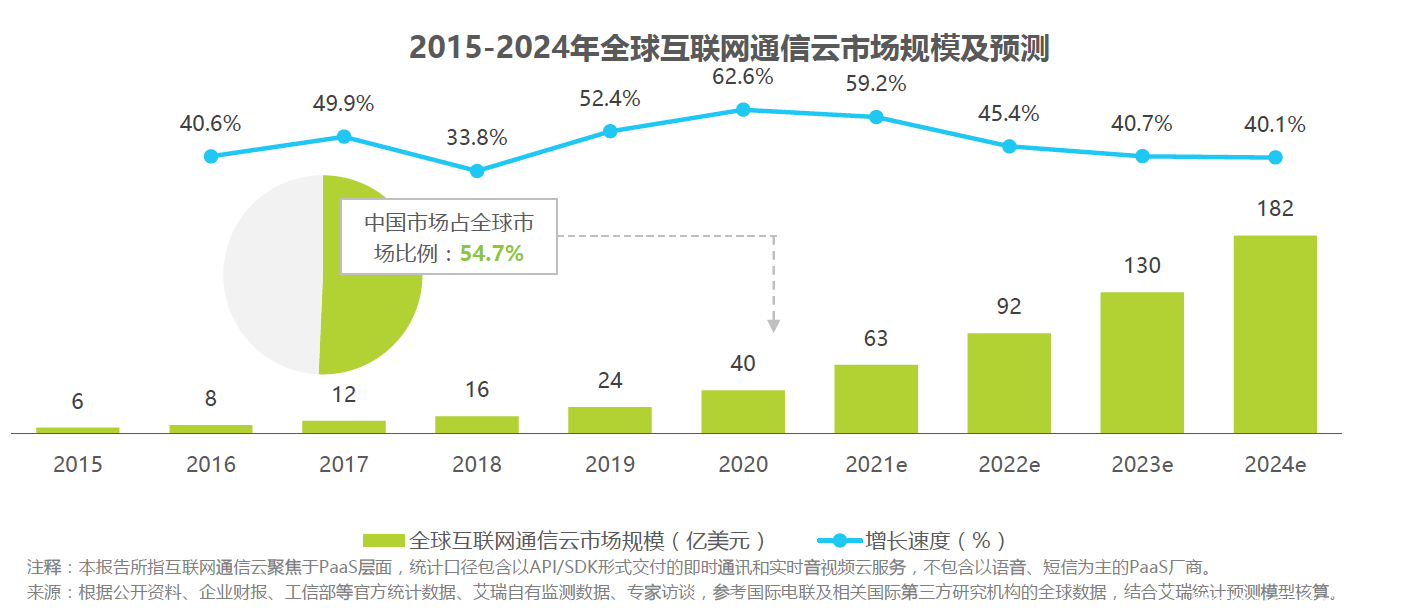 通信云市場請回答2022：元宇宙、IoT、出海和場景化