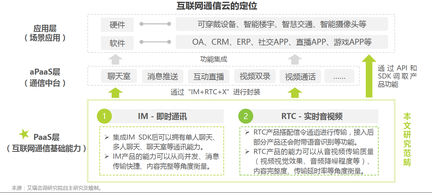 通信云市場請回答2022：元宇宙、IoT、出海和場景化