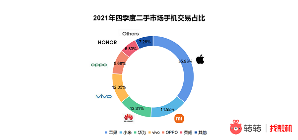 2021年四季度二手市場(chǎng)哪些國(guó)產(chǎn)手機(jī)受歡迎?轉(zhuǎn)轉(zhuǎn):非“米”莫屬