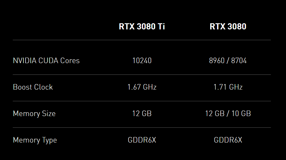 英偉達發布 RTX 3080 12GB 顯卡,售價約 9000 元起
