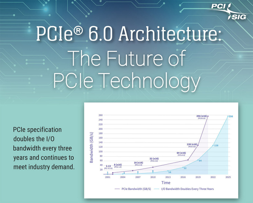 PCIe 6.0 標準規范正式發布:帶寬翻倍至 64 GT / s,延遲更低