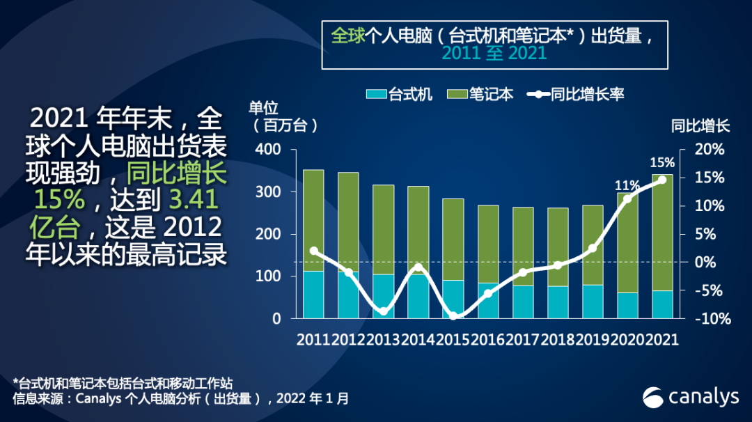 Canalys:2021 年全球個人電腦出貨量超 3.4 億臺增長 15%,聯(lián)想奪冠