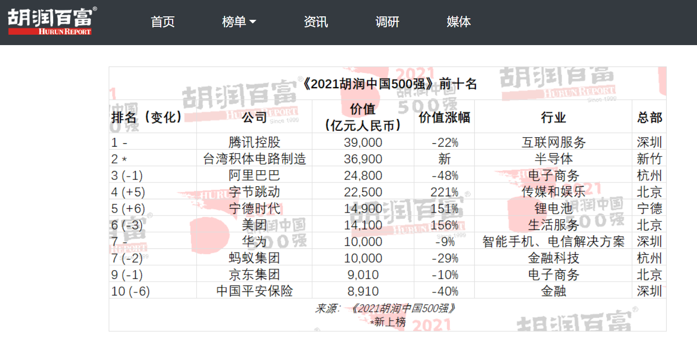2021 胡潤中國 500 強發布:騰訊、臺積電、阿里巴巴、字節跳動、寧德時代前五,華為第七